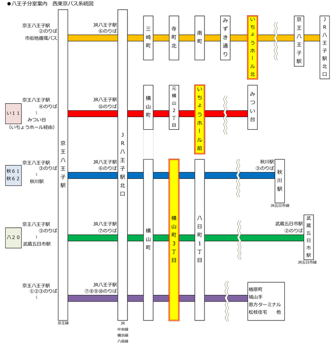 八王子分室案内　西東京バス系統図