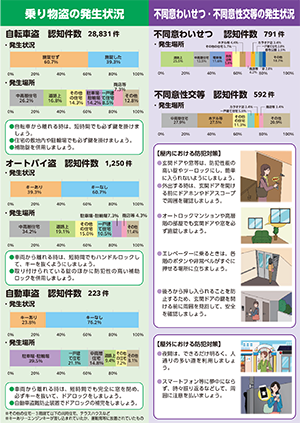 乗り物盗・不同意わいせつ・不同意性交等の発生状況