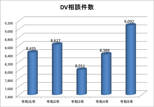 相談件数の推移のグラフ