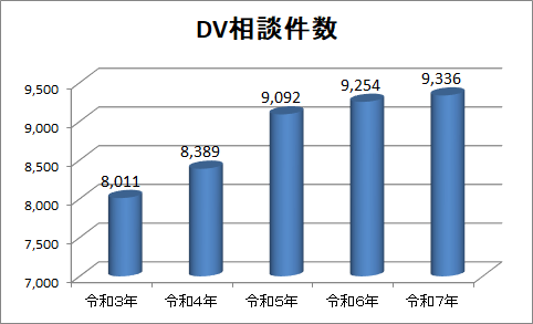 相談件数の推移のグラフ