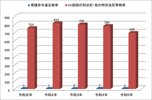 DV防止法等検挙件数のグラフ