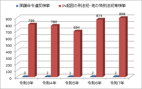 DV防止法等検挙件数のグラフ