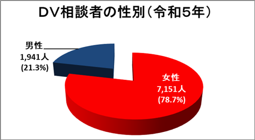 DV相談者の性別のグラフ