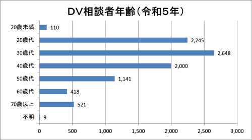 相談者の年齢のグラフ