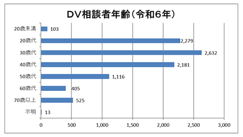 相談者の年齢のグラフ