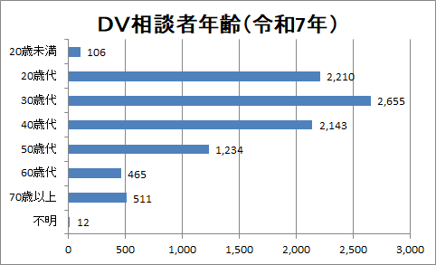 相談者の年齢のグラフ