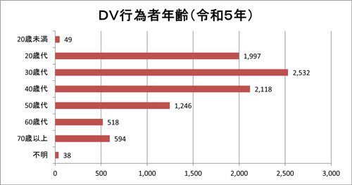 行為者の年齢のグラフ