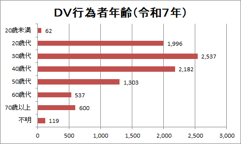 行為者の年齢のグラフ