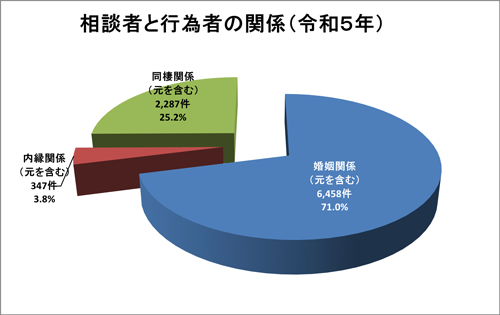 相談者と行為者の関係のグラフ