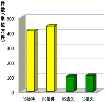 拾得届及び遺失届の受理状況（受理件数）