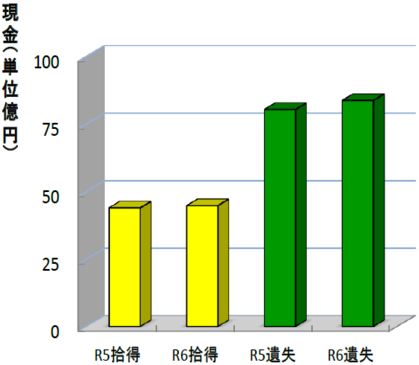 拾得届及び遺失届の受理状況（受理現金）