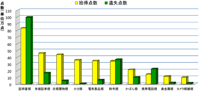 拾得届及び遺失届の受理状況（主な物品の受理点数）