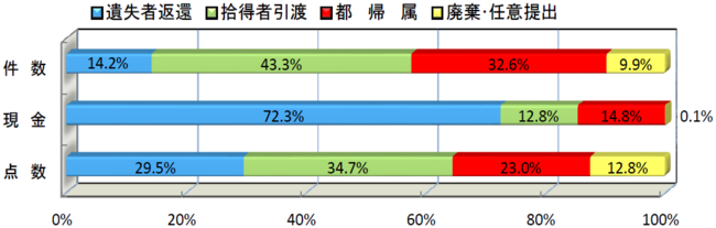 拾得物の処理状況（総数の処理状況）