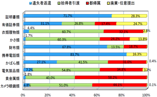 拾得物の処理状況（主な物品の処理状況）