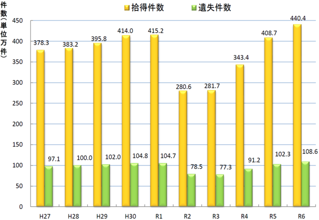 拾得届・遺失届件数等の推移（年次別届出件数）