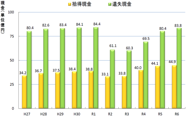 拾得届・遺失届件数等の推移（年次別届出に係る現金の総額）