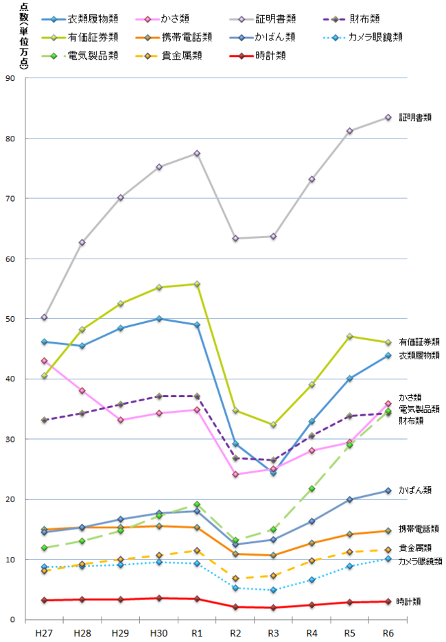 拾得物品点数過去10年間の推移（拾得点数10万点以上）