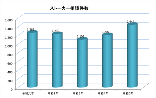 ストーカー行為等相談受理状況のグラフ