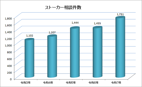 ストーカー行為等相談受理状況のグラフ