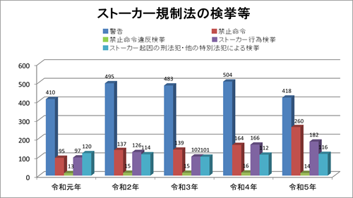 ストーカー規制法検挙状況のグラフ