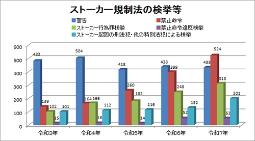 ストーカー規制法検挙状況のグラフ