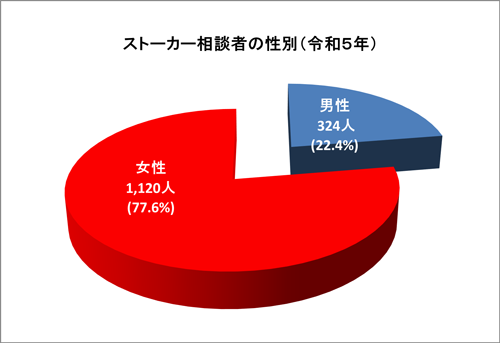 ストーカー相談者の性別のグラフ