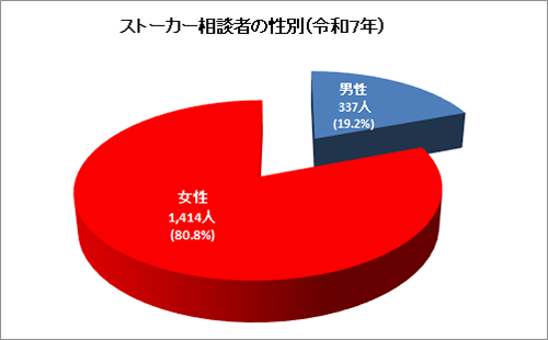 ストーカー相談者の性別のグラフ