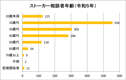 相談者の年齢のグラフ