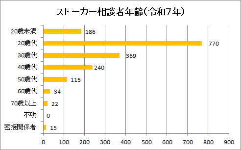 相談者の年齢のグラフ
