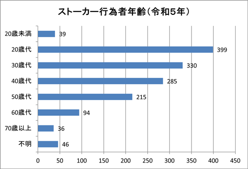 行為者の年齢のグラフ