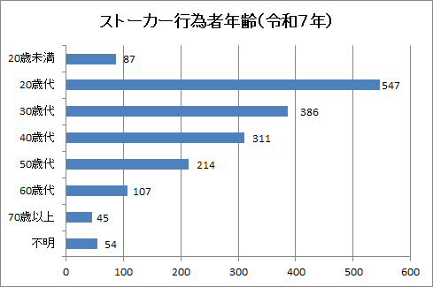 行為者の年齢のグラフ