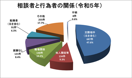 相談者と行為者の関係のグラフ