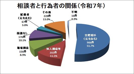 相談者と行為者の関係のグラフ