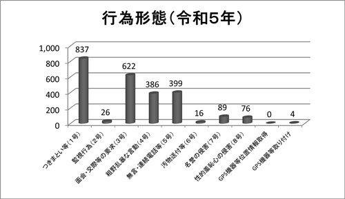 ストーカー行為形態のグラフ