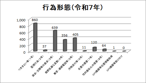 ストーカー行為形態のグラフ