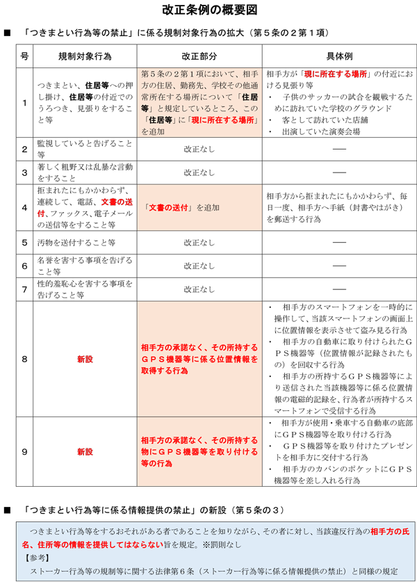 改正条例の概要図