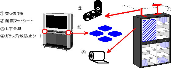 1 突っ張り棒　2 耐震マットシート　3 L字金具　4 ガラス飛散防止シート