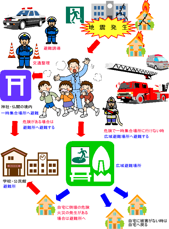 イラスト（避難の流れ）