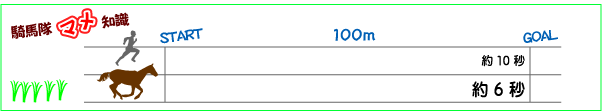 騎馬隊マメ知識　馬は100メートルを約6秒で走ります