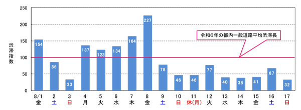 渋滞指数を示す棒グラフ