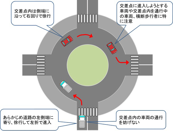 環状交差点の通行ルールの図