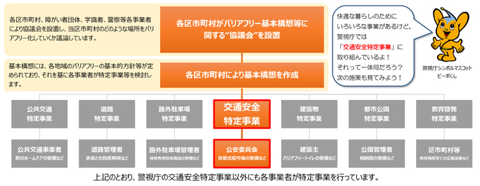 交通安全特定事業の決定の流れ