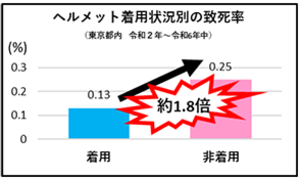 自転車事故損傷部位別死亡率