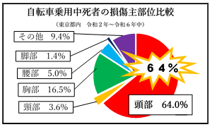 自転車死亡事故損傷部位