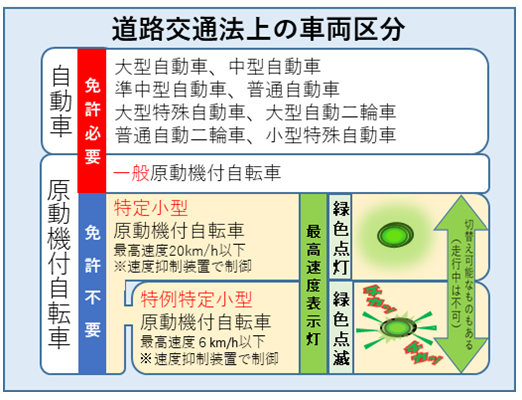 道路交通法上の車両区分