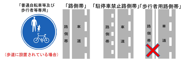 「普通自転車等及び歩行者等専用」の道路標識