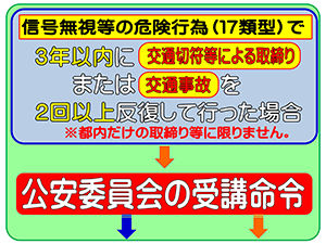 3年以内に交通切符等による取締りまたは交通事故を2回以上反復して行った場合