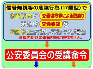 3年以内に交通切符等による取締りまたは交通事故を2回以上反復して行った場合