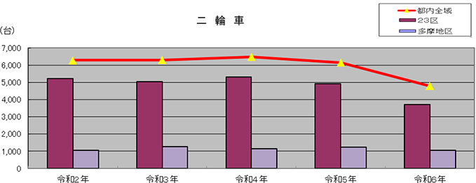 二輪車の路上駐車台数の図表