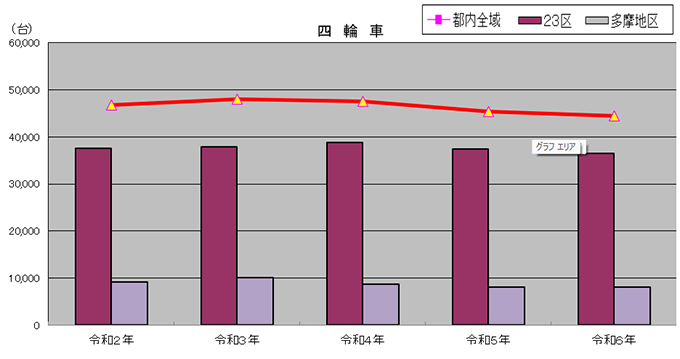 四輪車の路上駐車台数の図表